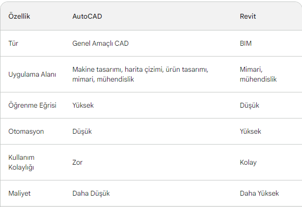 AutoCAD ve Revit Arasındaki Farklar Nelerdir ?