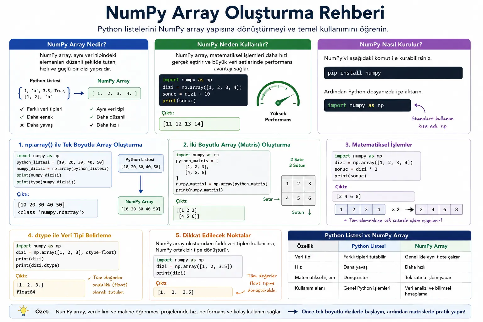 NumPy Array Oluşturma Rehberi