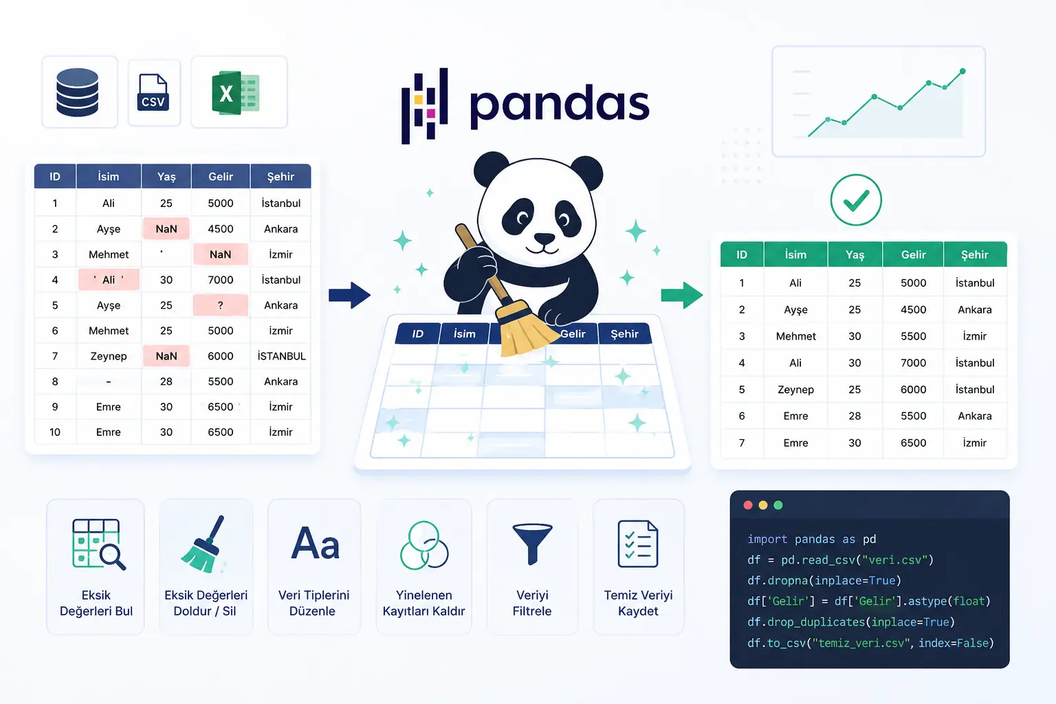 Pandas Veri Temizleme Nasıl Yapılır